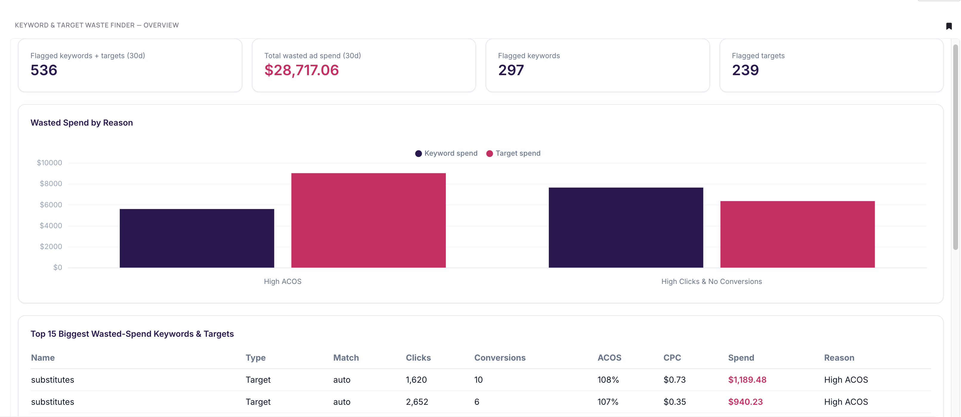 The Waste Finder dashboard: 536 flagged keywords and targets, $28,717.06 total wasted ad spend over 30 days, with spend broken down by reason