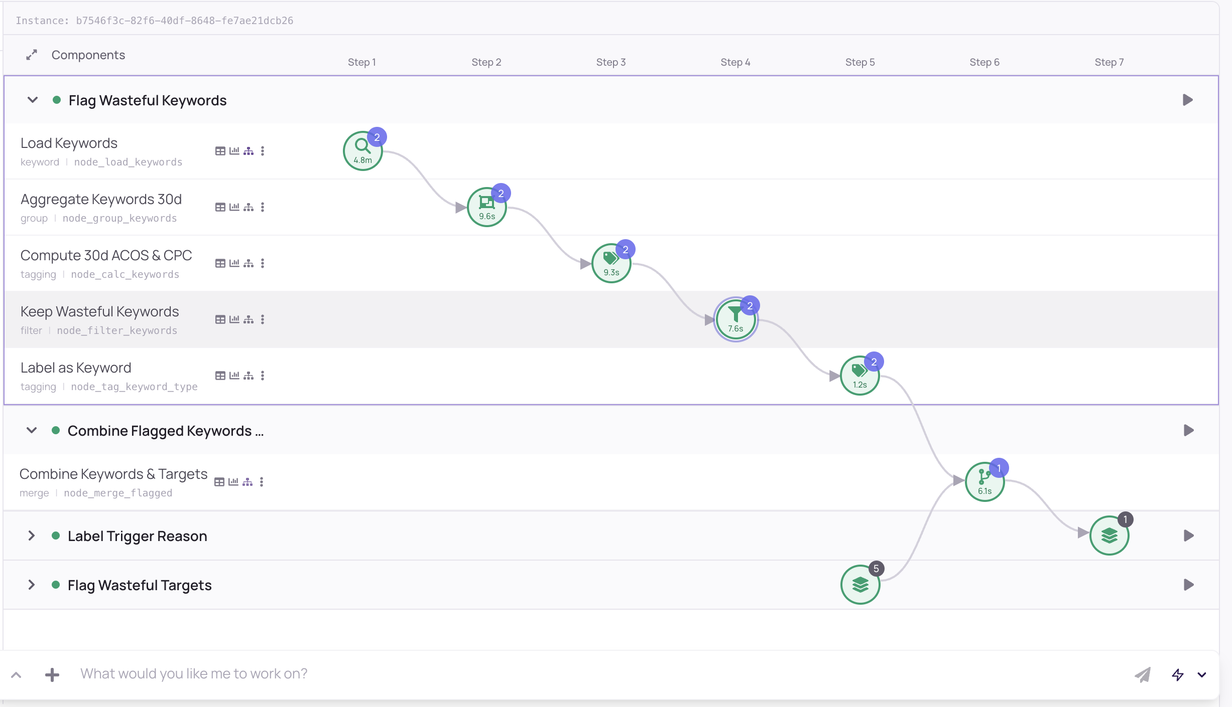 The same Waste Finder Skill shown as a sequence of processing steps: load keywords, aggregate 30 days, compute ACOS and CPC, filter the wasteful ones, then combine and label them